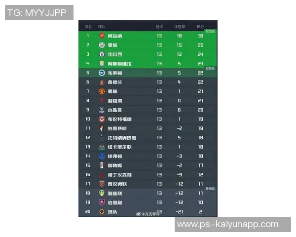 本轮欧战后最新积分榜揭晓英超德甲意甲占据前三西甲紧随其后升至第四